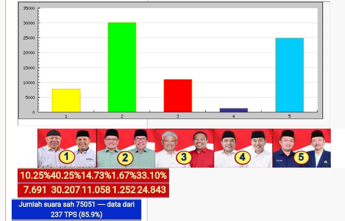Hasil Quick Count Pilkada Buol Pukul 22.00, Paslon Naga Bonar Ungguli 4 Kandidat