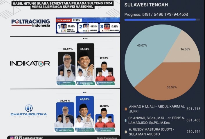 Hasil Sementara Pilkada Sulteng Menurut Data KPU dan Lembaga Survei, Anwar-Reny Unggul