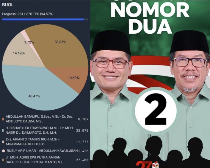 Hasil Sementara Perolehan Suara Pilkada Buol Versi KPU, Bowo-Nasir Unggul 