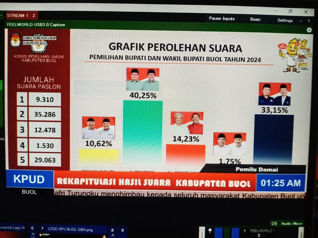Rekapitulasi Hasil Perolehan Suara Pilkada Buol, Bowo-Nasir Pemenang