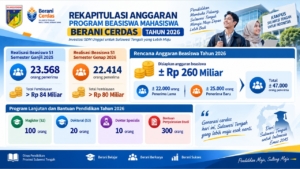 BERANI CERDAS Sulteng Makin Masif, 47 Ribu Mahasiswa Jadi Penerima Manfaat Tahun 2026